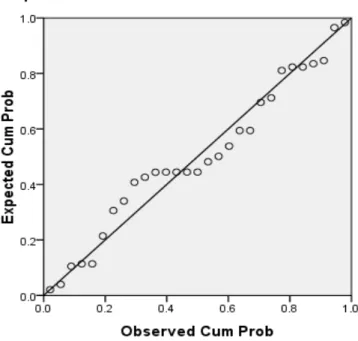 Gambar 4.3 Normal P-P Plot