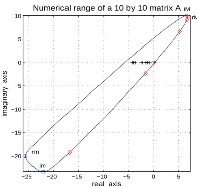Figure 3.1 . Numerical range boundary (–) with extreme horizontal extension ∂F (A − µ I 10 )