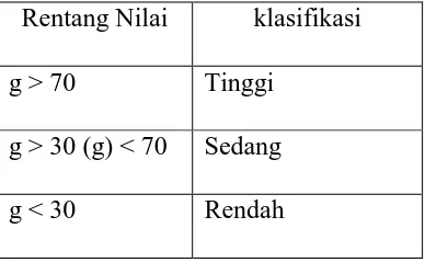 Tabel 3.3 Kategori Nomalisasi N-Gain  