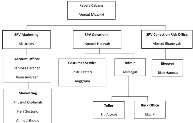 Gambar 4.1 Struktur Organisasi BPRS Al-Salaam Jakarta Selatan 