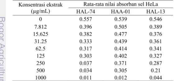 Tabel 6 Nilai LC 50  BSLT ekstrak kasar metabolit                bakteri yang berasosiasi dengan spons 