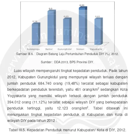 Tabel III.5. Kepadatan Penduduk menurut Kabupaten/ Kota di DIY, 2012. 