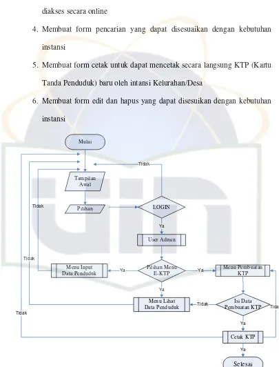 Gambar 4.3. Gambar Flowchart Aplikasi 