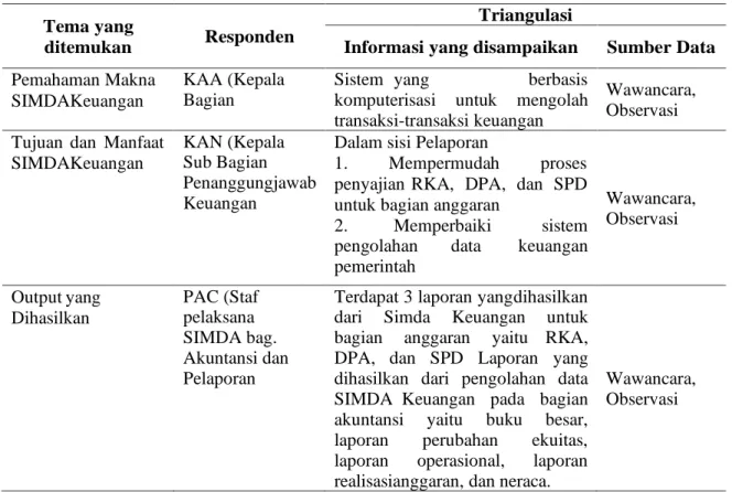 Tabel 1. Analisis Data Pemahaman Pegawai tentang SIMDA Keuangan  Tema yang 