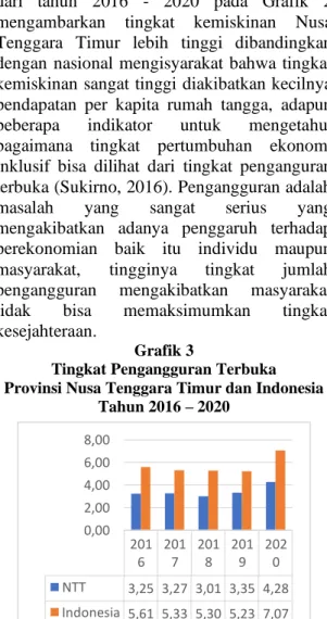 Grafik  2  Perbedaan  tingkat  kemiskinan  Provinsi  Nusa  Tenggara  Timur  dan  Indonesia  pada  tahun  2016  –  2020