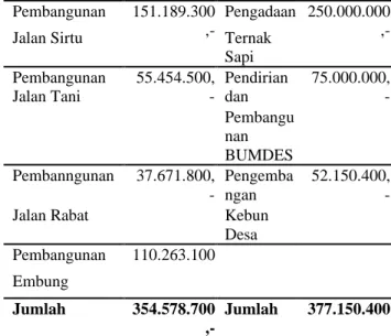 Tabel 1 APBDes Desa Nekbaun Tahun 2021   Pendapatan Desa (Rp) 