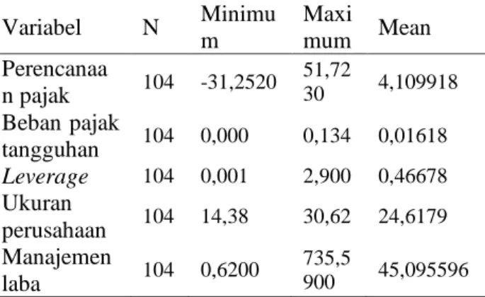 Tabel 1. Hasil analisis statistik deskriptif  Variabel  N  Minimu