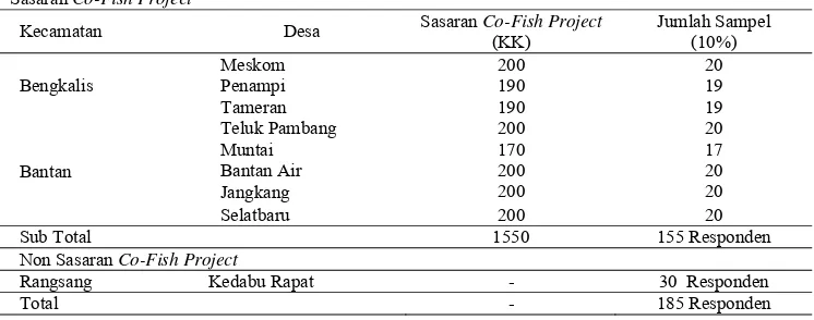 Tabel 2  Persebaran jumlah responden menurut kecamatan dan desa penelitian Sasaran Co-Fish Project 