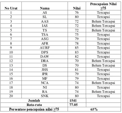 Tabel 7. Nilai Keterampilan Berbicara pada Siklus I 