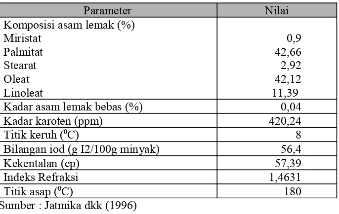 Tabel 1. Sifat fisikokimiawi minyak sawit merah kaya pro vitamin A
