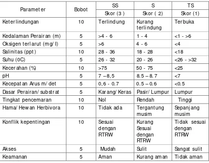 Tabel 3.2. Kesesuaian Lahan untuk Budidaya Rumput Laut 