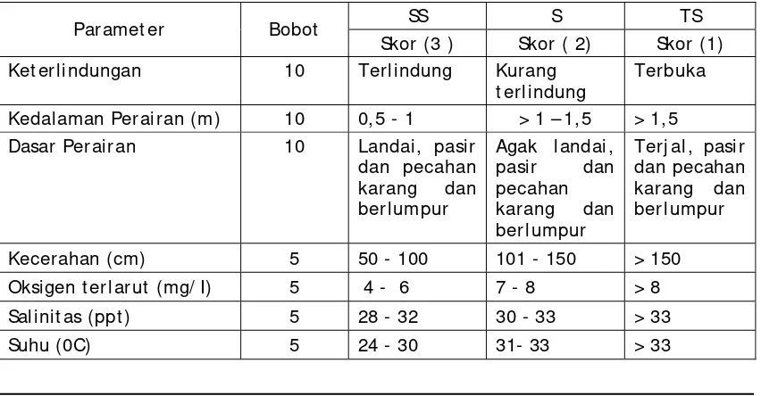 Tabel 3.3. Kesesuaian Perairan untuk Budidaya Ikan  Laut dalam Keramba 