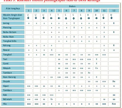 Tabel 5. Kalender musim penangkapan ikan di Desa Kelanga  