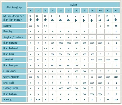 Tabel 6. Kalender musim penangkapan ikan di   Desa Tanjung    