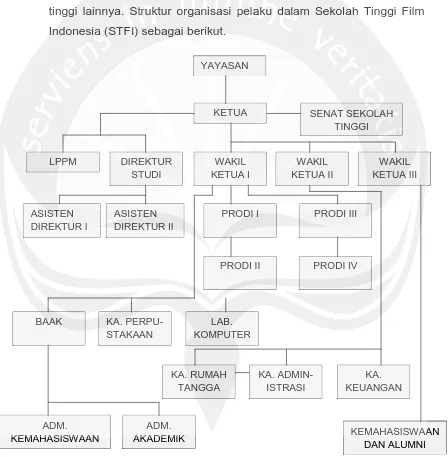 Gambar VI.1. : Bagan Struktur Organisasi Sekolah Tinggi Film Indonesia. 