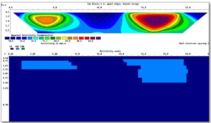 Gambar 3.4 Hasil inversi dari model sintetis konfigurasi dipole-dipole 