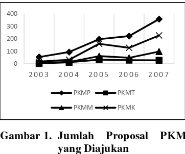 Gambar 1. Jumlah Proposal PKM yang Diajukan 