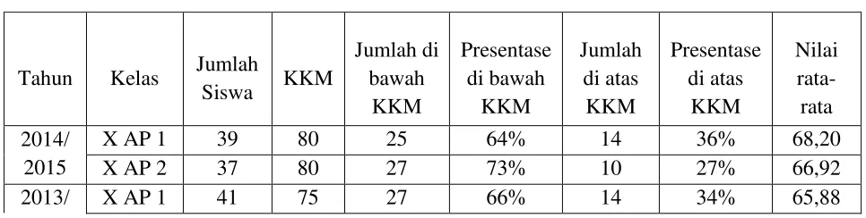 Tabel 1.1 Nilai Ujian Akhir Semester 