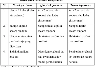 Tabel 3.1 Jenis-jenis Penelitian Eksperimen 
