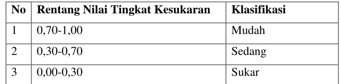 Tabel 3.5  Tingkat Kesukaran 