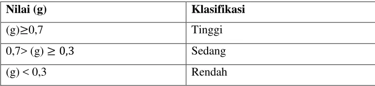 Tabel 3.9 