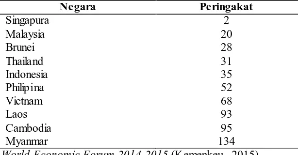 Tabel 1.1 Daya Saing Negara-negara Anggota ASEAN Tahun 2014-2015 