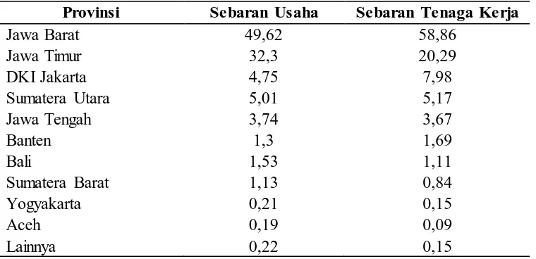 Grafik 1.1 Perkembangan Industri Kecil dan Menengah di Indonesia Tahun 2010-2014 