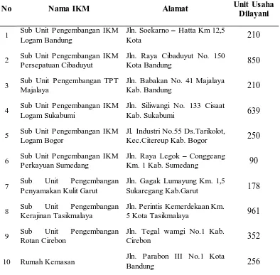 Tabel 1.3 Balai Pengembangan Industri Kecil dan Mikro Provinsi Jawa Barat Tahun 
