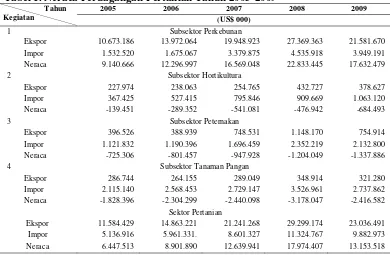 Tabel 1. Neraca Perdagangan Pertanian Tahun 2005-2009 