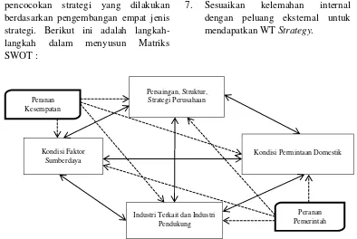 Gambar 1.  The Complete System of National Competitive Advantage 