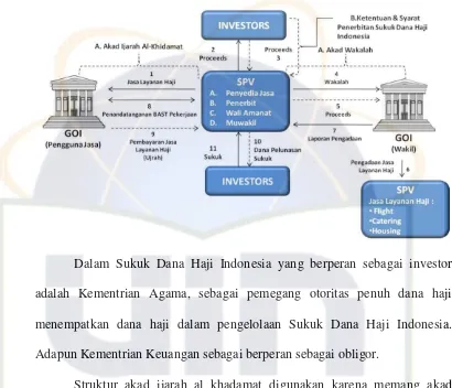 Gambar 3.1 Skema Sukuk Dana Haji Indonesia 