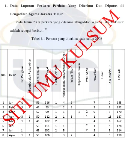 Tabel 4.1 Perkara yang diterima pada tahun 2008 