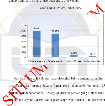 Grafik Data Perkara Tahun 2009. 