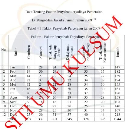 Tabel 4.7 Faktor Penyebab Perceraian tahun 2009 