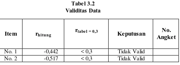 Tabel 3.2  Validitas Data 