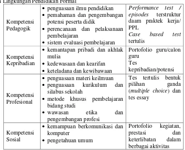 Tabel 1. Profil Kompetensi yang Dimiliki Pendidik  di Lingkungan Pendidikan Formal 