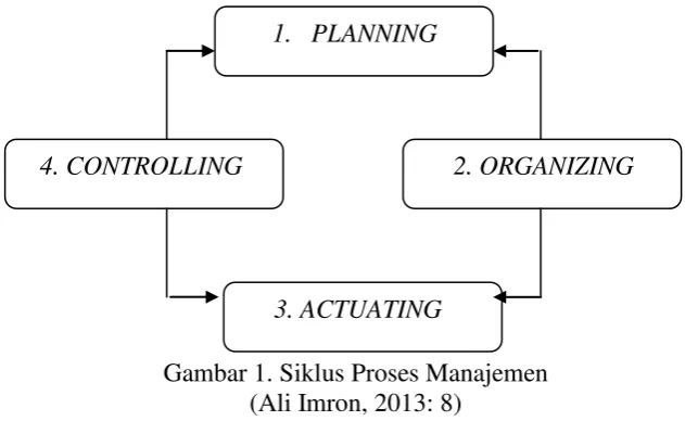 Gambar 1. Siklus Proses Manajemen  