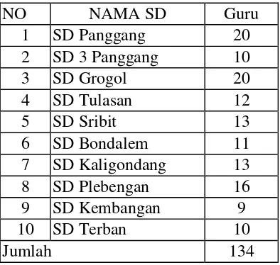 Tabel 2. Jumlah Populasi Guru SD di Kecamatan Bambanglipuro Bantul Tahun Ajaran 2015/2016 