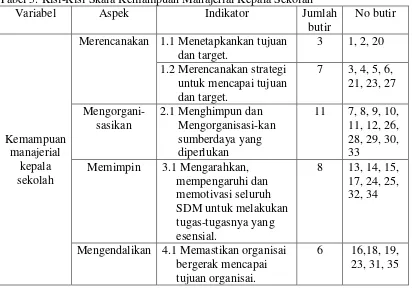 Tabel 5. Kisi-Kisi Skala Kemampuan Manajerial Kepala Sekolah 
