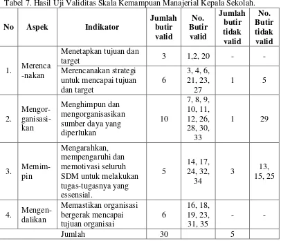 Tabel 7. Hasil Uji Validitas Skala Kemampuan Manajerial Kepala Sekolah. 