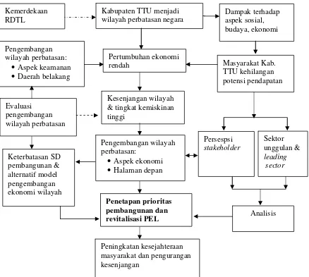 Gambar 4. Bagan Kerangka Pemikiran 