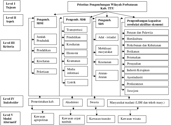 Gambar 6. Struktur hierarki AHP wilayah perbatasan Kab.TTU 