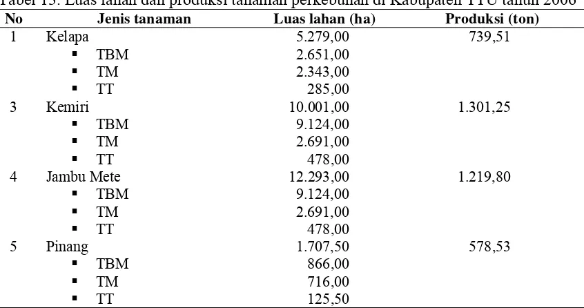 Tabel 12. Luas lahan dan produksi tanaman pangan di Kabupaten TTU berdasarkan           kecamatan tahun 2006 