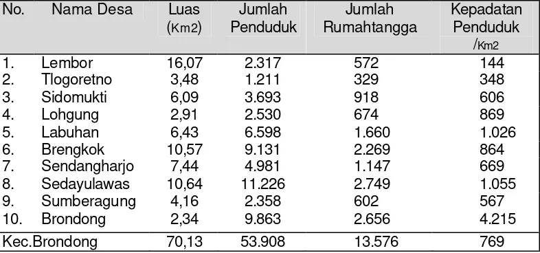 Tabel 8 Luas Desa/Kelurahan, Jumlah Penduduk, Rumahtangga Serta Kepadatan Penduduk Kecamatan Brondong Tahun 2004 