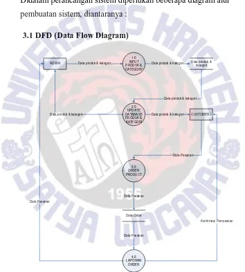 Gambar 3.1 Data Flow Diagram