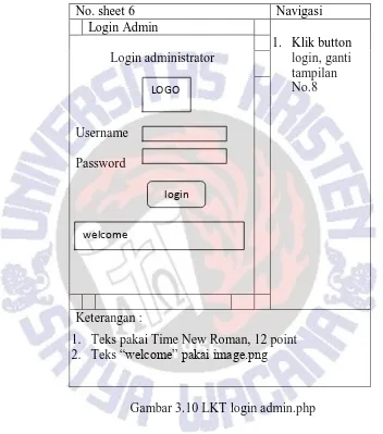 Gambar 3.10 LKT login admin.php 