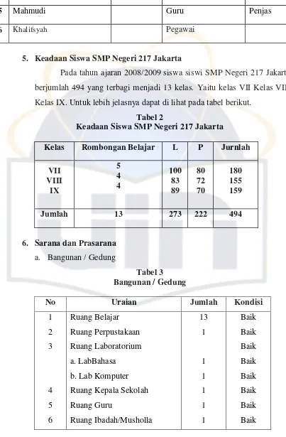 Tabel 2 Keadaan Siswa SMP Negeri 217 Jakarta 