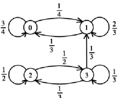 Gambar 5.5. Diagram state transisi dari Example 5.11. 