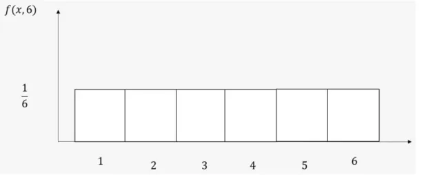 Gambar 2.3.1 Distribusi Seragam Diskrit  Ekspektasi dan Variansi distribusi seragam 𝑓(𝑥, 𝑘) adalah 