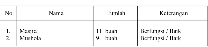Tabel 3.8 Sarana Ibadah 